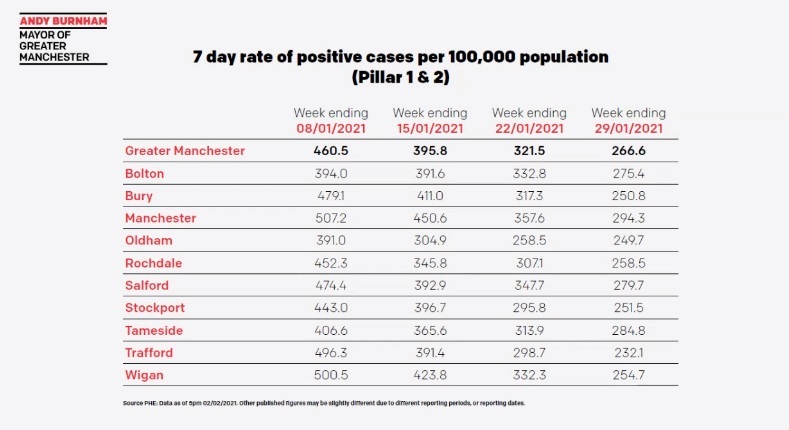 The seven-date rate of positive Covid-19 tests per 100,000 people in Greater Manchester and the 10 regions